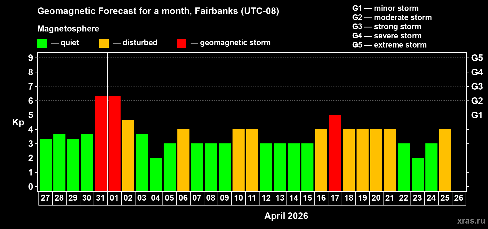 Forecast of the daily maximal value of geomagnetic index&nbsp;Kp for <b>1 month</b> (31 days) <b>from Mar 27, 2026 to Apr 26, 2026</b>