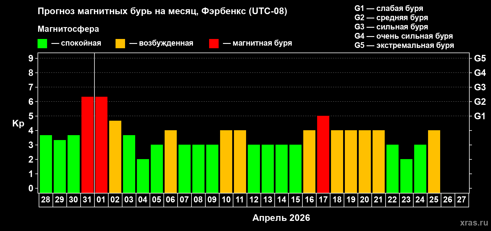 Прогноз максимального суточного геомагнитного индекса&nbsp;Kp на <b>1 месяц</b> (31 день) <b>с 28 марта по 27 апреля 2026 г</b>