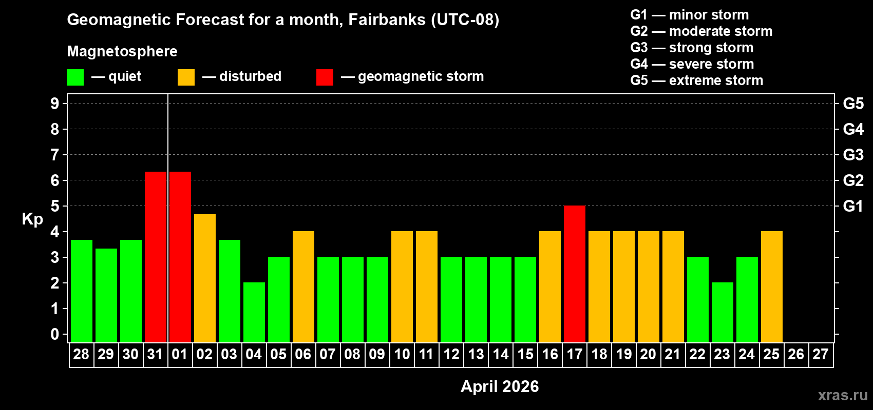 Forecast of the daily maximal value of geomagnetic index&nbsp;Kp for <b>1 month</b> (31 days) <b>from Mar 28, 2026 to Apr 27, 2026</b>