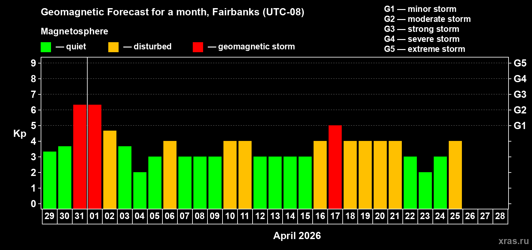 Forecast of the daily maximal value of geomagnetic index&nbsp;Kp for <b>1 month</b> (31 days) <b>from Mar 29, 2026 to Apr 28, 2026</b>