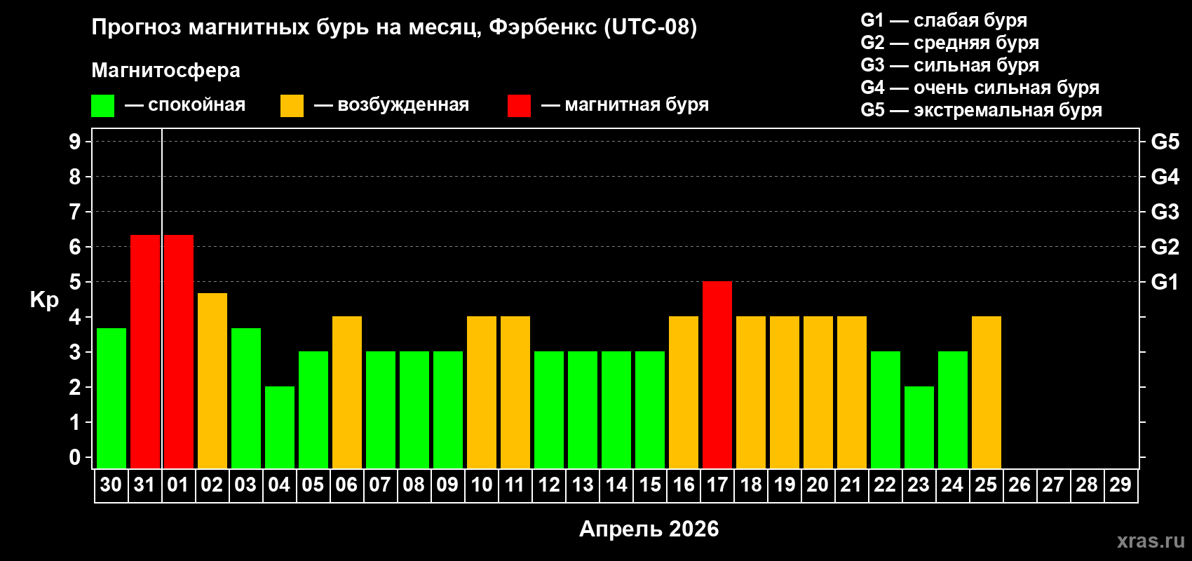 Прогноз максимального суточного геомагнитного индекса&nbsp;Kp на <b>1 месяц</b> (31 день) <b>с 30 марта по 29 апреля 2026 г</b>