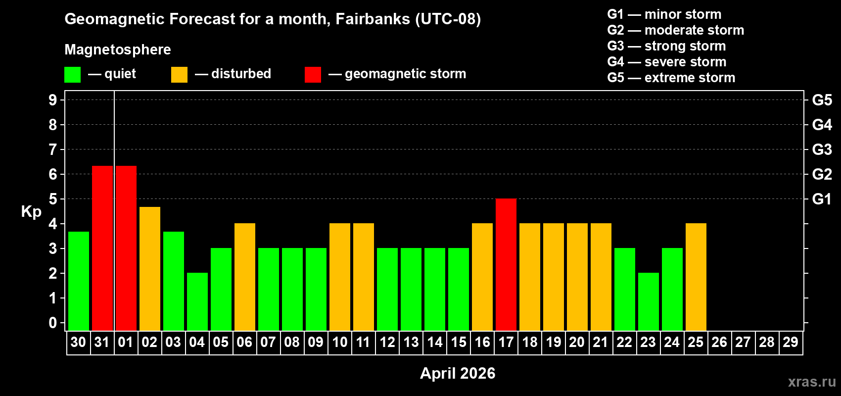 Forecast of the daily maximal value of geomagnetic index&nbsp;Kp for <b>1 month</b> (31 days) <b>from Mar 30, 2026 to Apr 29, 2026</b>