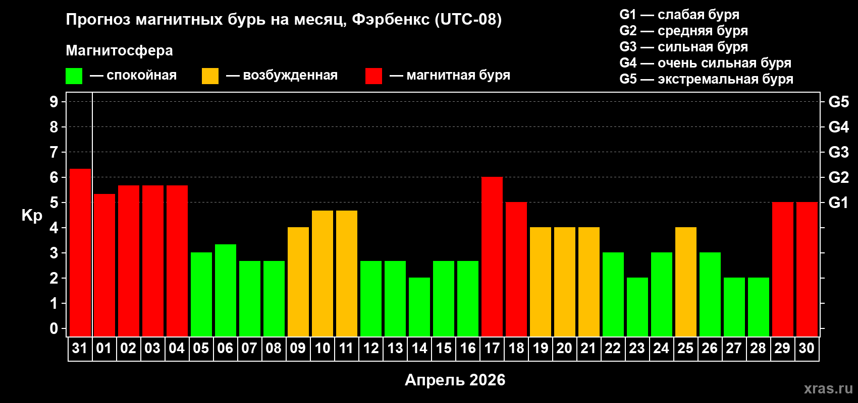 Прогноз максимального суточного геомагнитного индекса&nbsp;Kp на <b>1 месяц</b> (31 день) <b>с 31 марта по 30 апреля 2026 г</b>