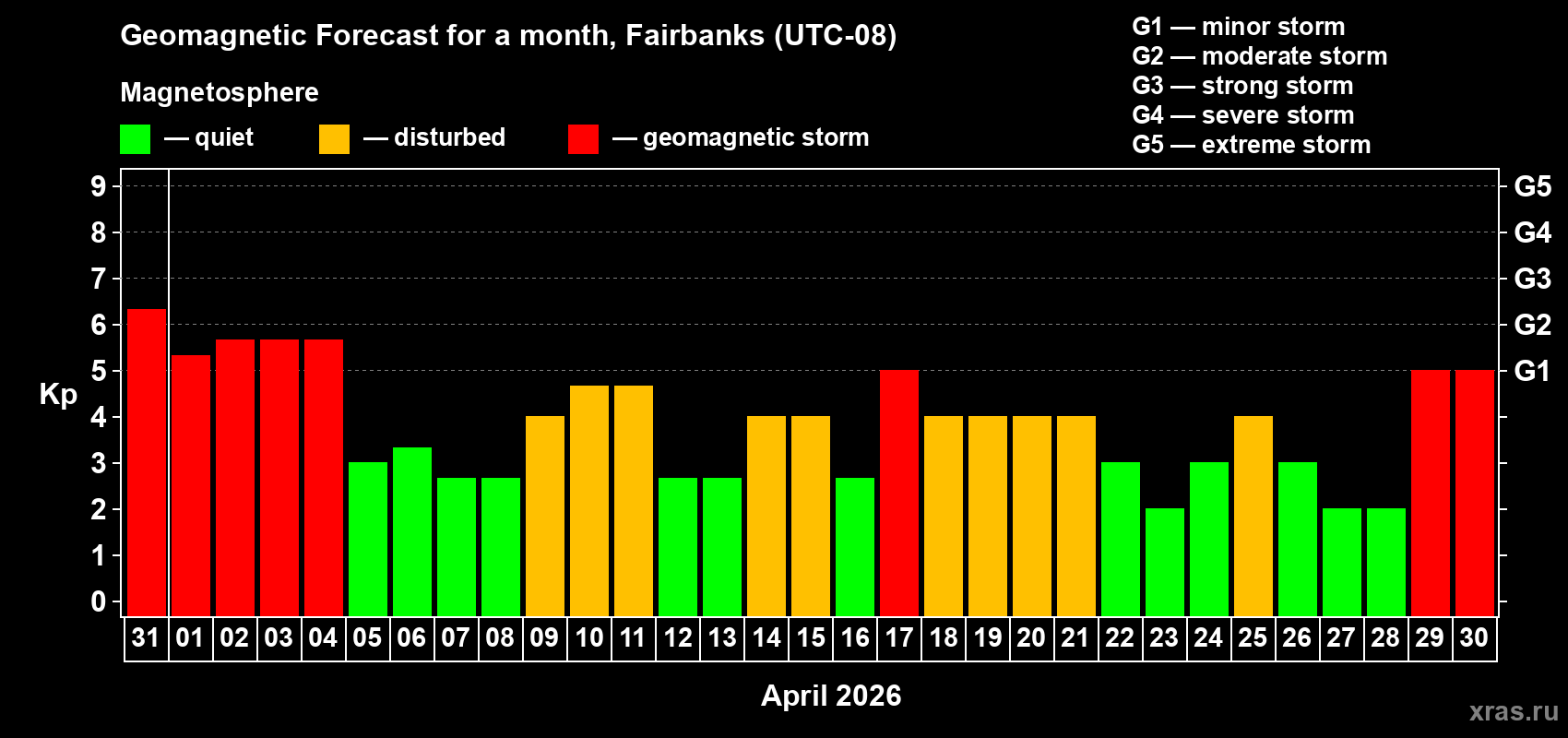 Forecast of the daily maximal value of geomagnetic index&nbsp;Kp for <b>1 month</b> (31 days) <b>from Mar 31, 2026 to Apr 30, 2026</b>