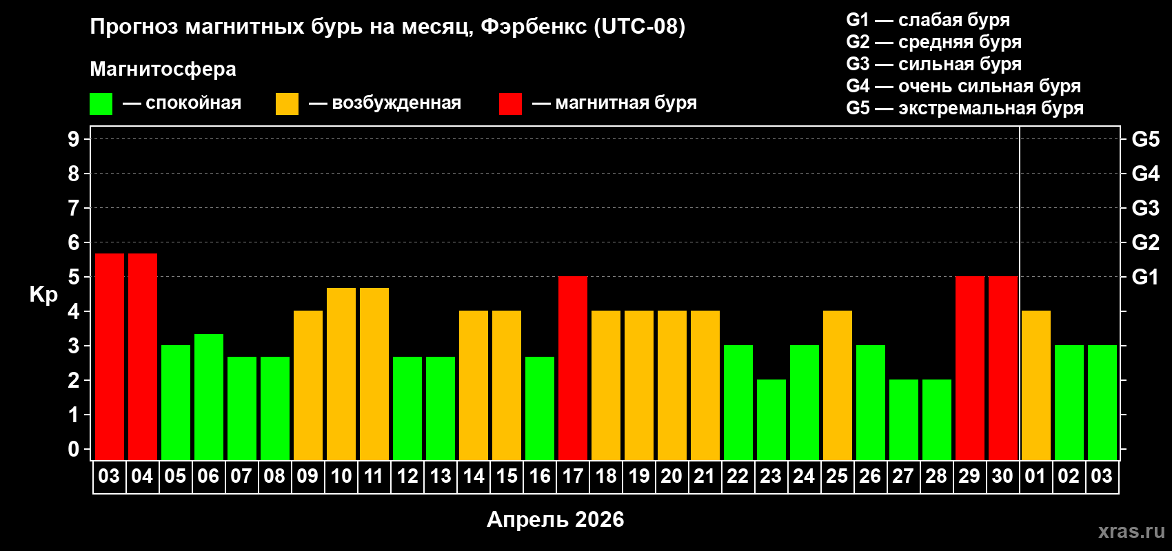 Прогноз максимального суточного геомагнитного индекса&nbsp;Kp на <b>1 месяц</b> (31 день) <b>с 03 апреля по 03 мая 2026 г</b>