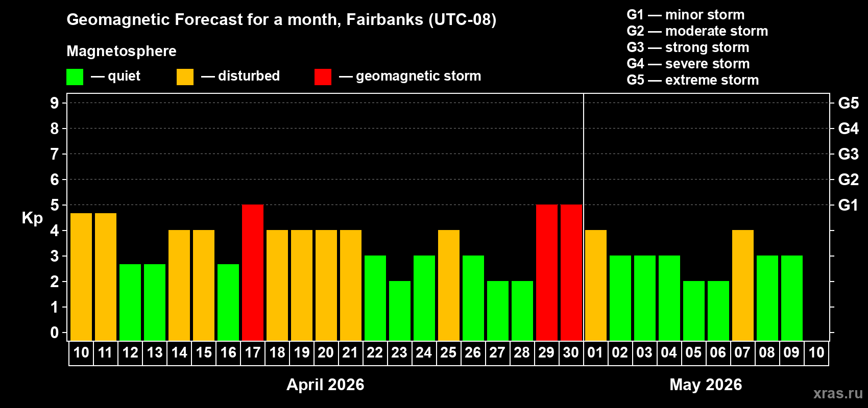 Forecast of the daily maximal value of geomagnetic index Kp for <b>1 month</b> (31 days) <b>from Apr 10, 2026 to May 10, 2026</b>