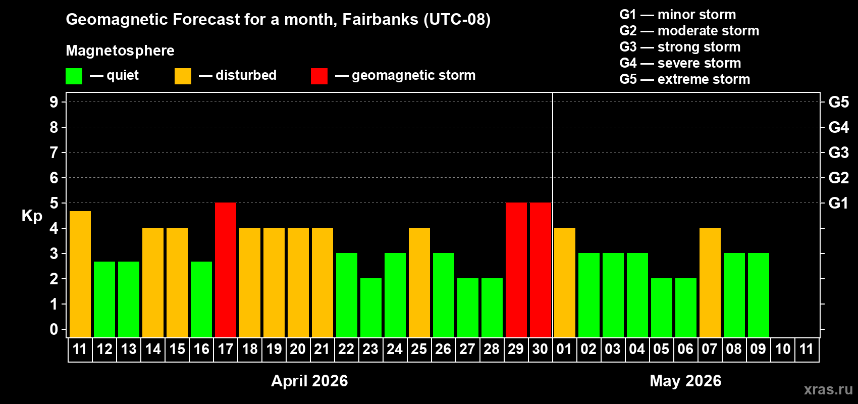 Forecast of the daily maximal value of geomagnetic index&nbsp;Kp for <b>1 month</b> (31 days) <b>from Apr 11, 2026 to May 11, 2026</b>