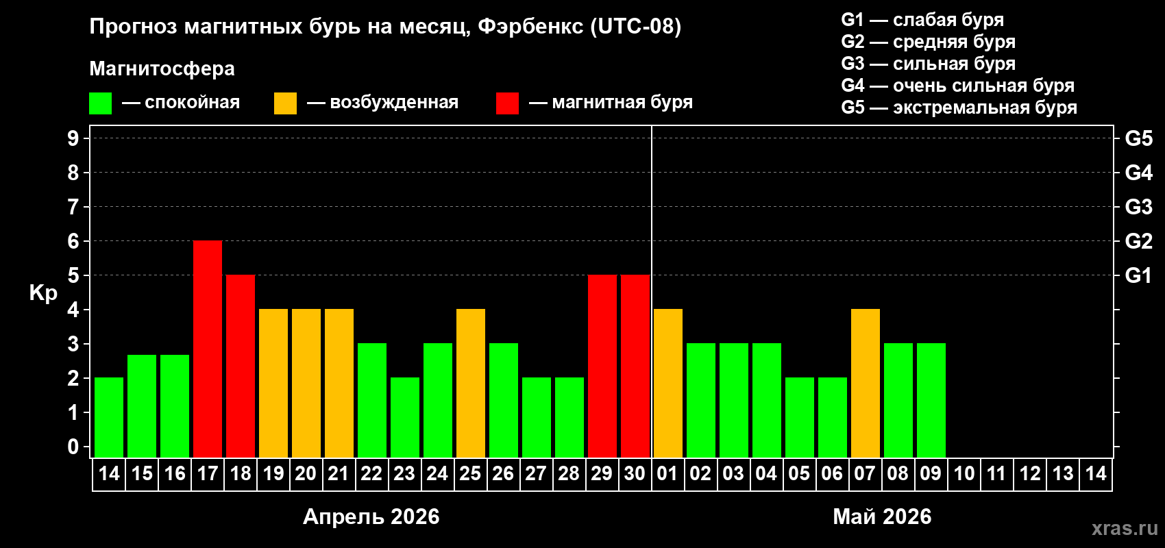 Прогноз максимального суточного геомагнитного индекса Kp на <b>1 месяц</b> (31 день) <b>с 14 апреля по 14 мая 2026 г</b>