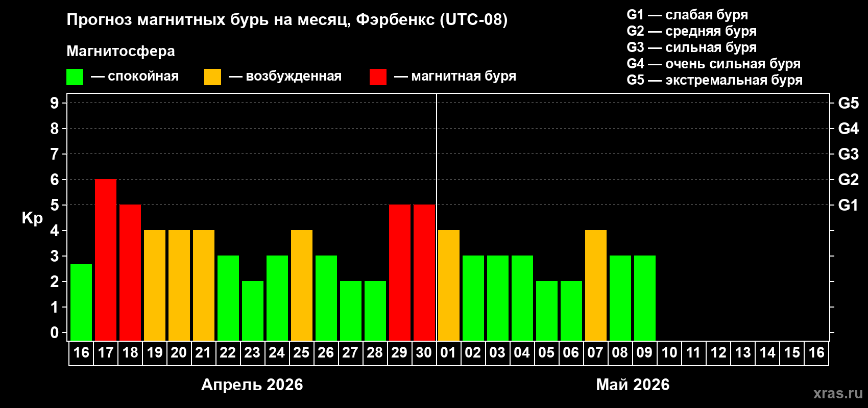 Прогноз максимального суточного геомагнитного индекса&nbsp;Kp на <b>1 месяц</b> (31 день) <b>с 16 апреля по 16 мая 2026 г</b>