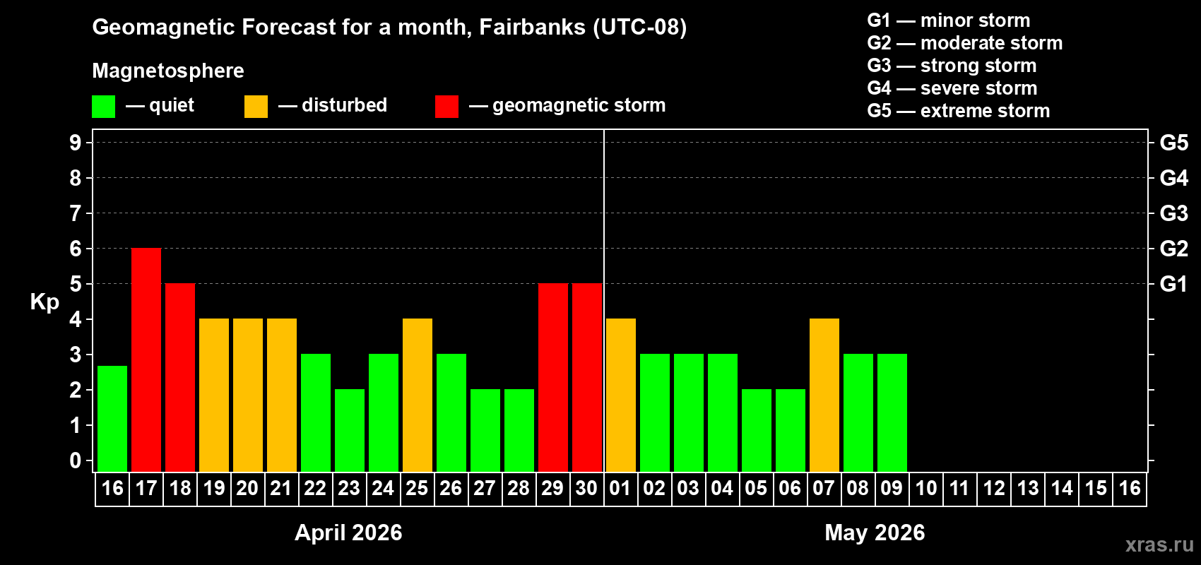 Forecast of the daily maximal value of geomagnetic index&nbsp;Kp for <b>1 month</b> (31 days) <b>from Apr 16, 2026 to May 16, 2026</b>