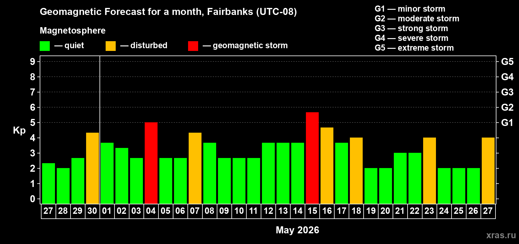 Forecast of the daily maximal value of geomagnetic index&nbsp;Kp for <b>1 month</b> (31 days) <b>from Apr 27, 2026 to May 27, 2026</b>