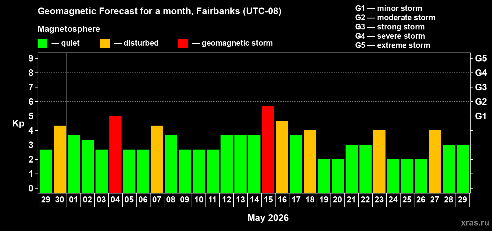Forecast of the daily maximal value of geomagnetic index&nbsp;Kp for <b>1 month</b> (31 days) <b>from Apr 29, 2026 to May 29, 2026</b>