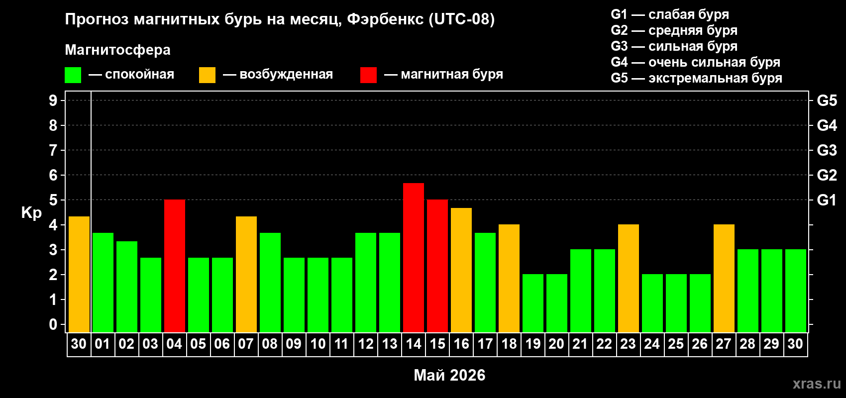 Прогноз максимального суточного геомагнитного индекса&nbsp;Kp на <b>1 месяц</b> (31 день) <b>с 30 апреля по 30 мая 2026 г</b>