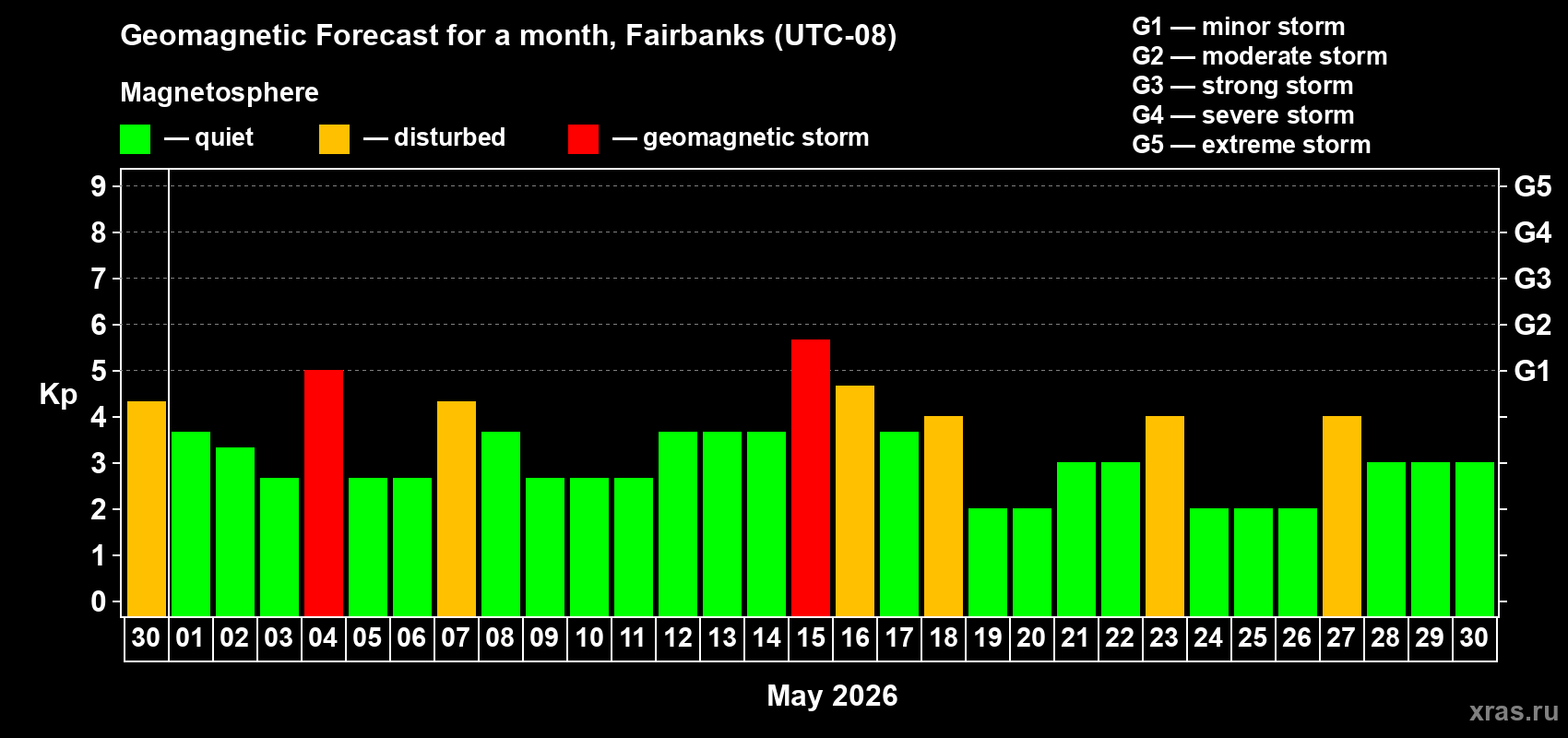Forecast of the daily maximal value of geomagnetic index&nbsp;Kp for <b>1 month</b> (31 days) <b>from Apr 30, 2026 to May 30, 2026</b>