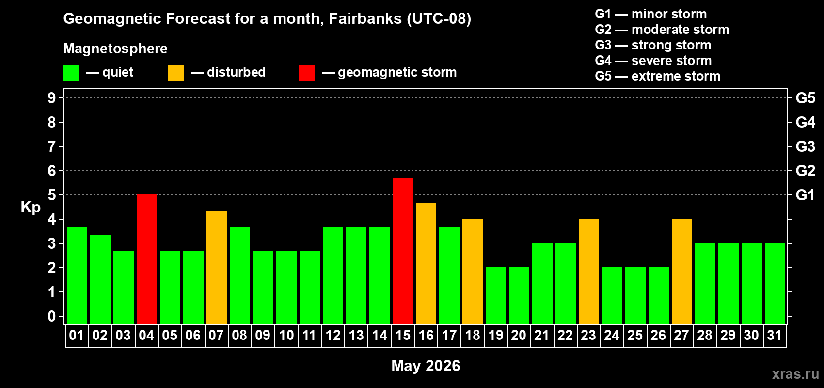 Forecast of the daily maximal value of geomagnetic index&nbsp;Kp for <b>1 month</b> (31 days) <b>from May 01, 2026 to May 31, 2026</b>