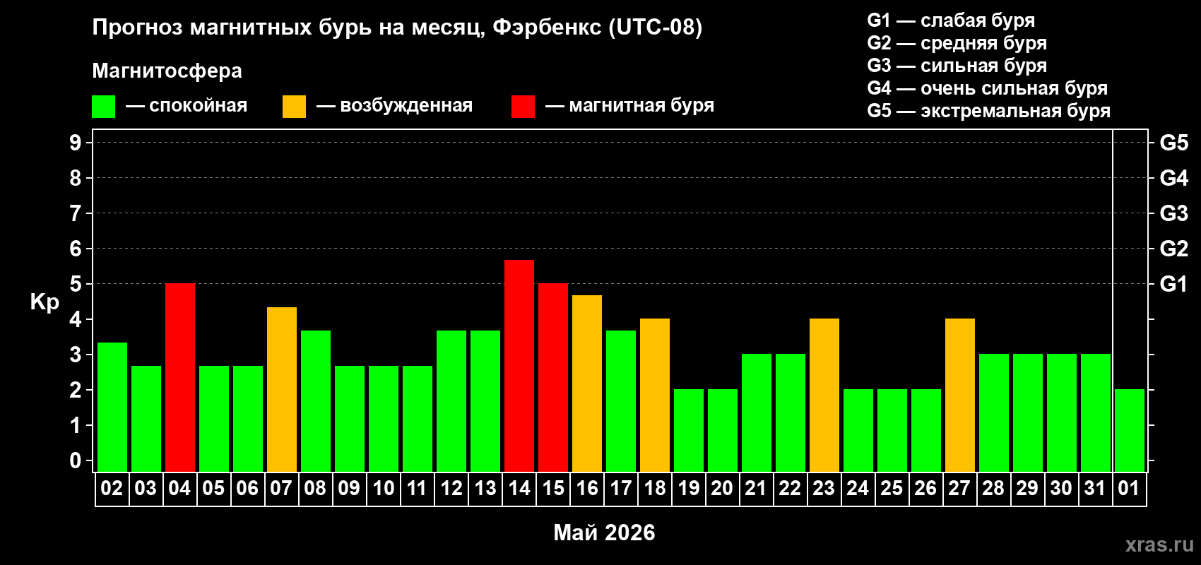 Прогноз максимального суточного геомагнитного индекса&nbsp;Kp на <b>1 месяц</b> (31 день) <b>с 02 мая по 01 июня 2026 г</b>