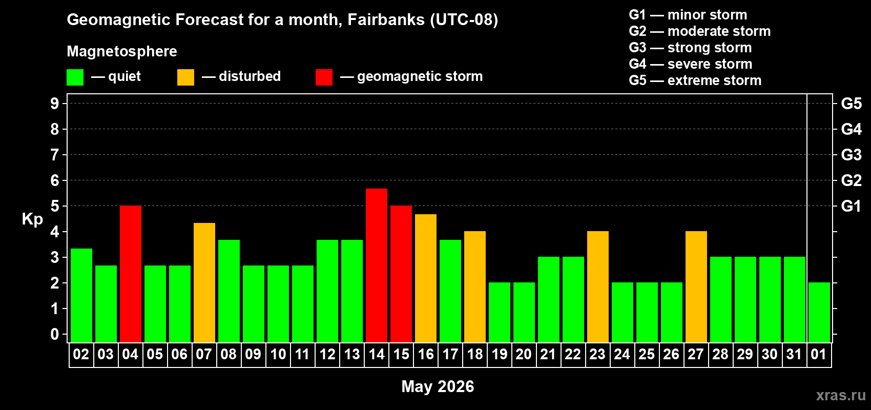 Forecast of the daily maximal value of geomagnetic index&nbsp;Kp for <b>1 month</b> (31 days) <b>from May 02, 2026 to Jun 01, 2026</b>