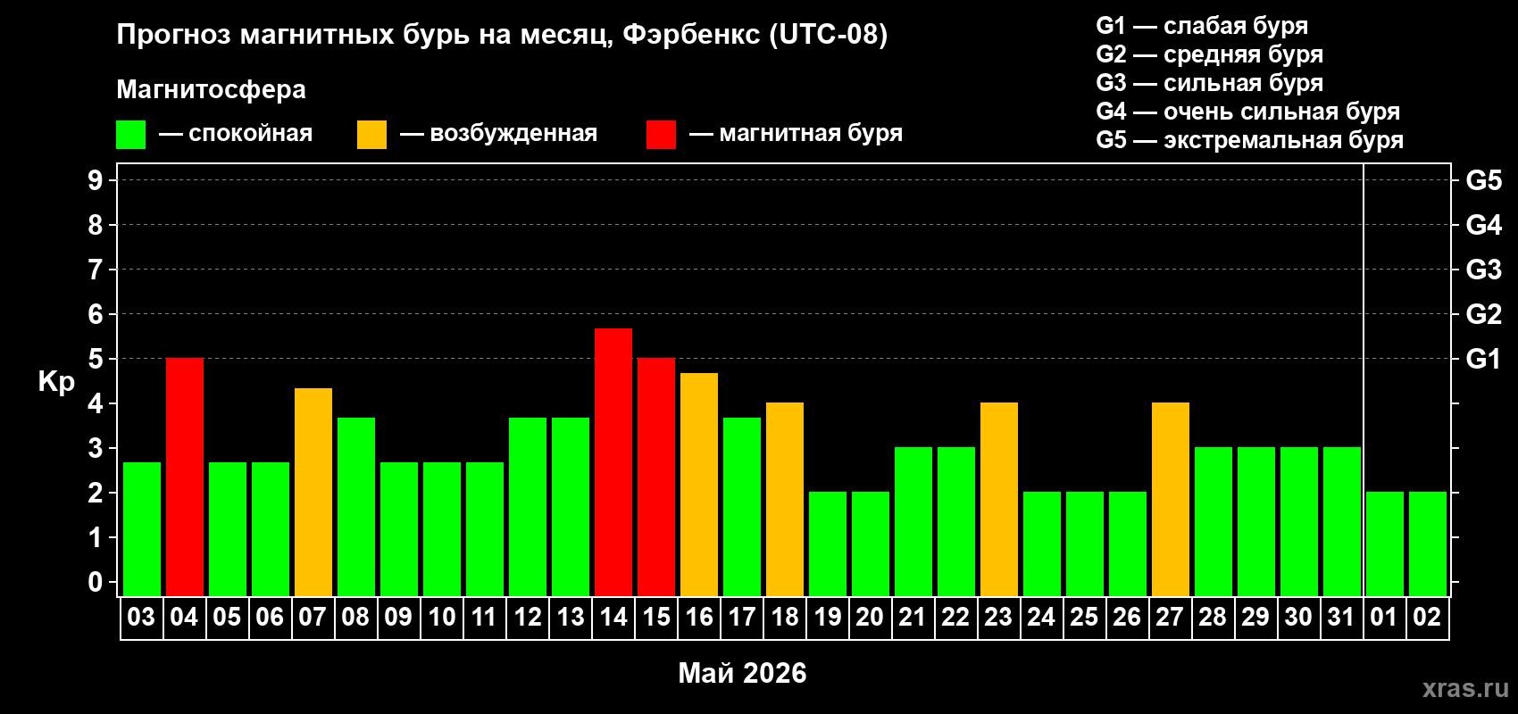 Прогноз максимального суточного геомагнитного индекса&nbsp;Kp на <b>1 месяц</b> (31 день) <b>с 03 мая по 02 июня 2026 г</b>
