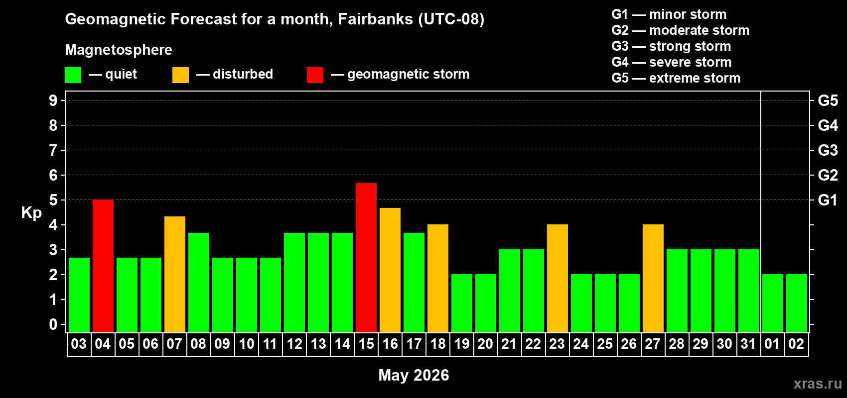 Forecast of the daily maximal value of geomagnetic index&nbsp;Kp for <b>1 month</b> (31 days) <b>from May 03, 2026 to Jun 02, 2026</b>