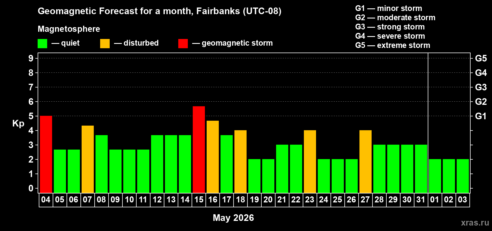 Forecast of the daily maximal value of geomagnetic index&nbsp;Kp for <b>1 month</b> (31 days) <b>from May 04, 2026 to Jun 03, 2026</b>