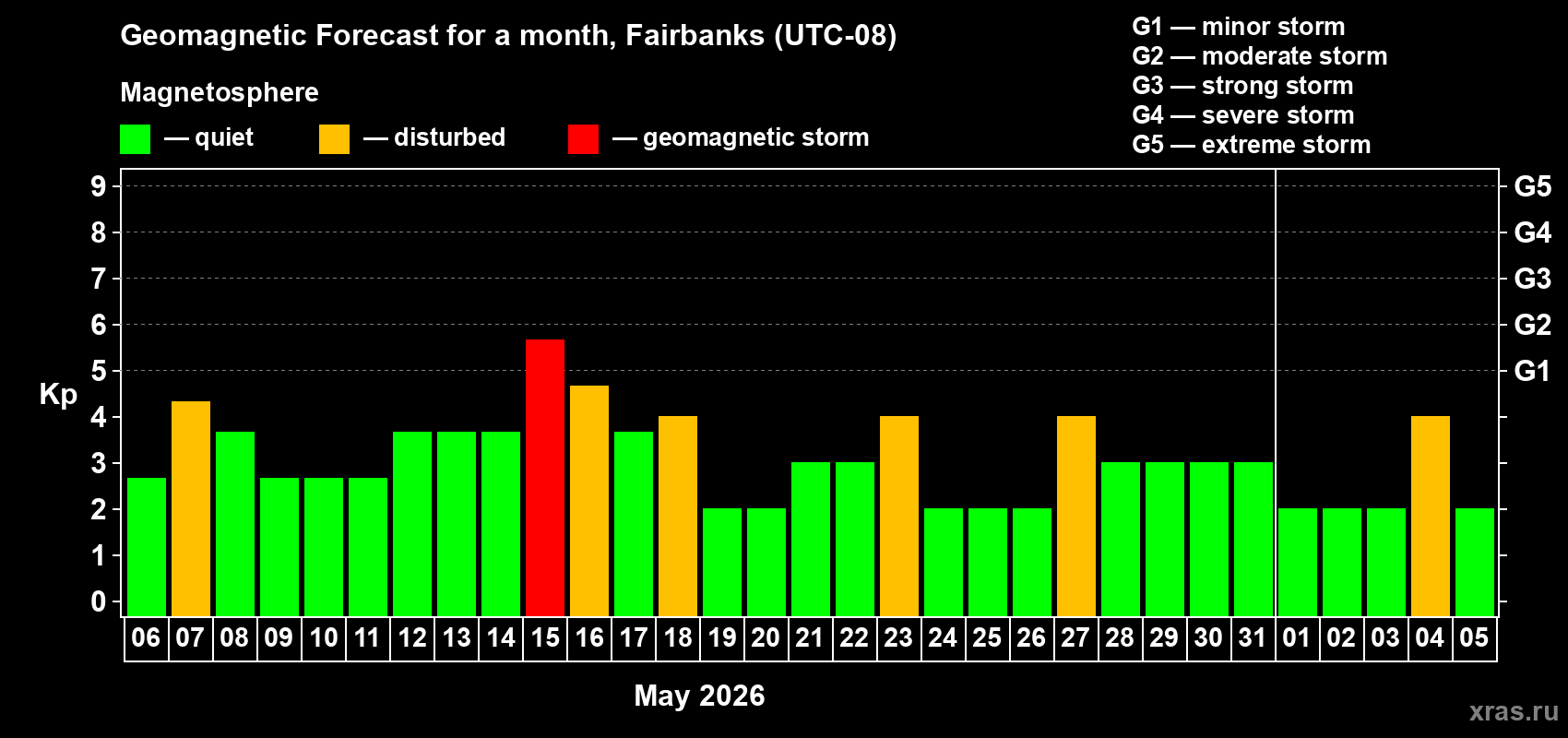 Forecast of the daily maximal value of geomagnetic index&nbsp;Kp for <b>1 month</b> (31 days) <b>from May 06, 2026 to Jun 05, 2026</b>