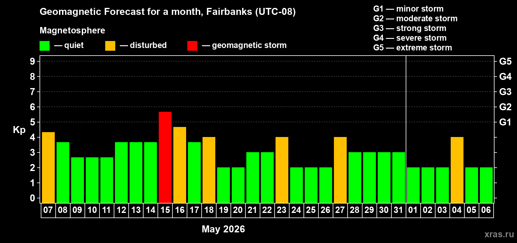 Forecast of the daily maximal value of geomagnetic index&nbsp;Kp for <b>1 month</b> (31 days) <b>from May 07, 2026 to Jun 06, 2026</b>