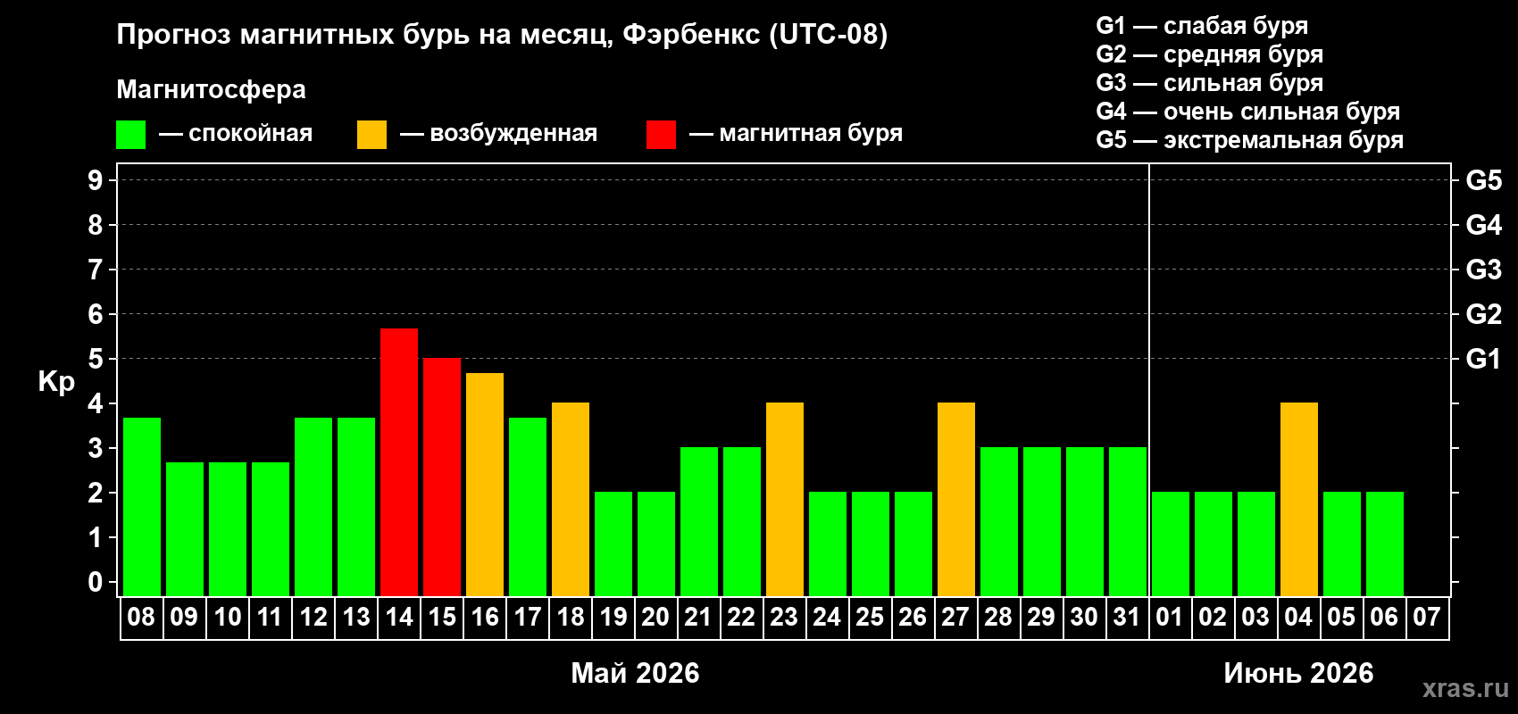 Прогноз максимального суточного геомагнитного индекса&nbsp;Kp на <b>1 месяц</b> (31 день) <b>с 08 мая по 07 июня 2026 г</b>