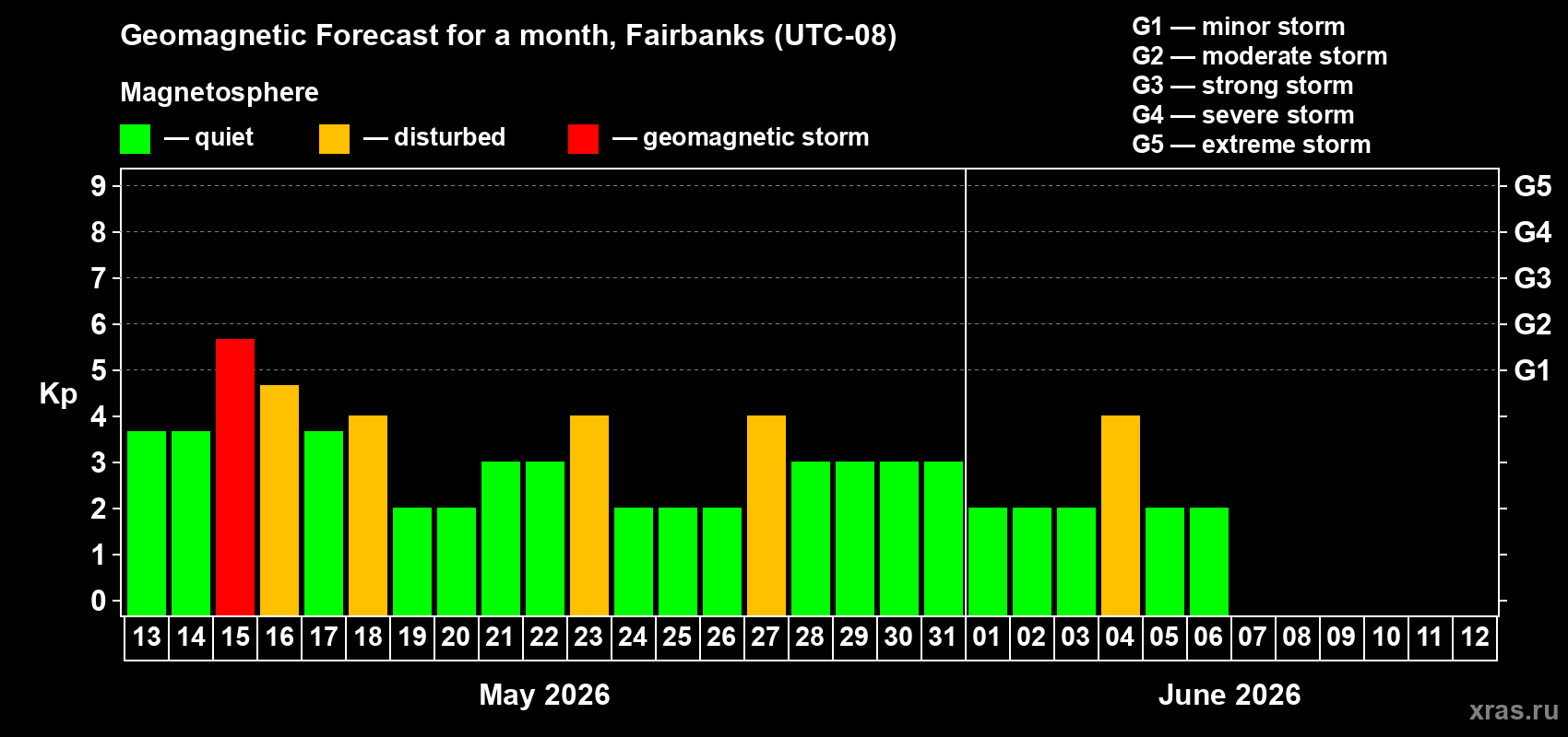 Forecast of the daily maximal value of geomagnetic index&nbsp;Kp for <b>1 month</b> (31 days) <b>from May 13, 2026 to Jun 12, 2026</b>