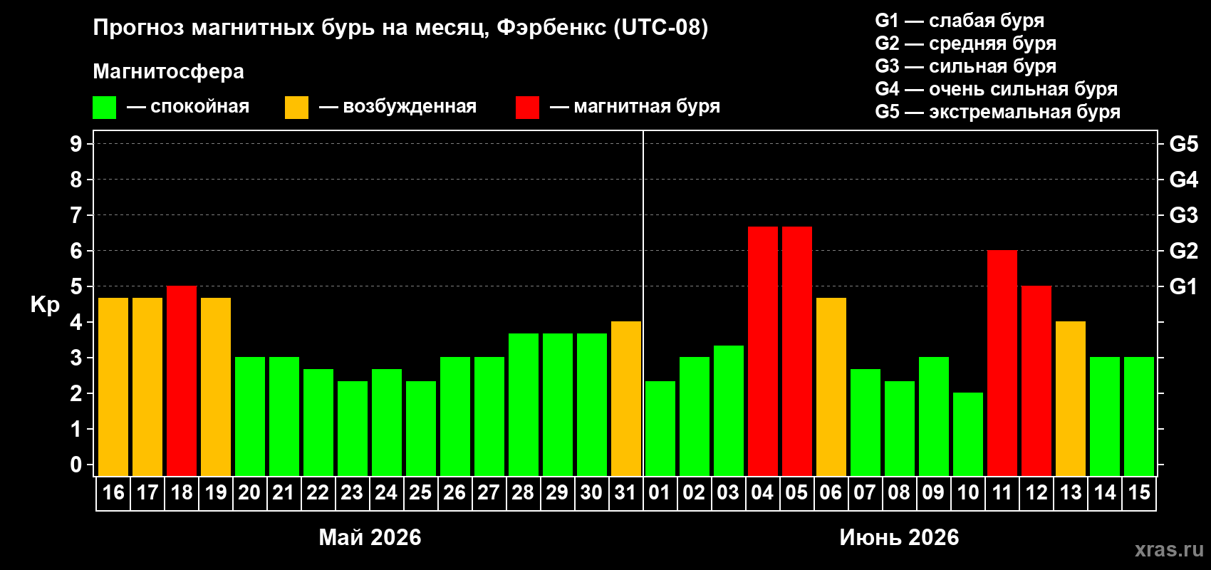 Прогноз максимального суточного геомагнитного индекса Kp на <b>1 месяц</b> (31 день) <b>с 16 мая по 15 июня 2026 г</b>