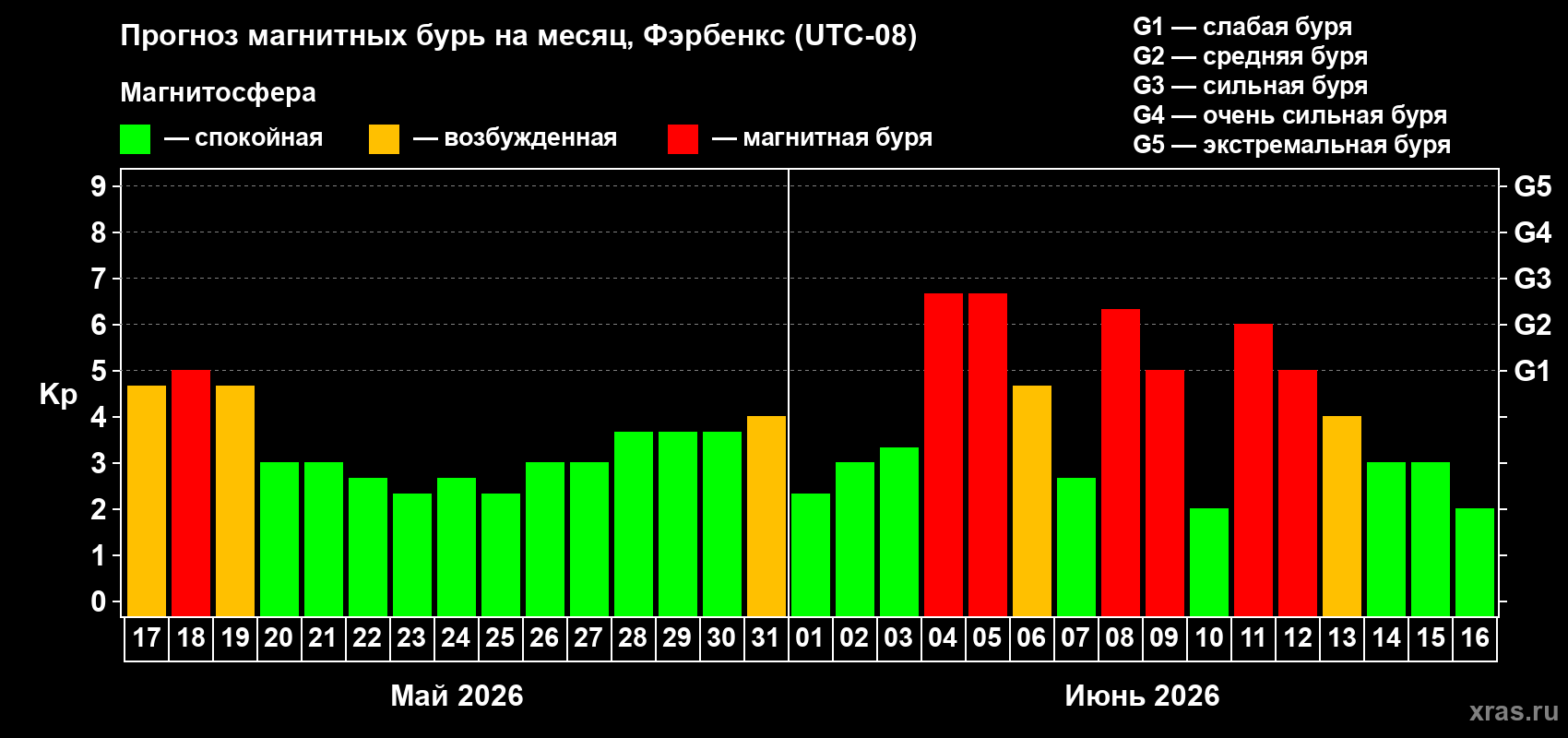 Прогноз максимального суточного геомагнитного индекса&nbsp;Kp на <b>1 месяц</b> (31 день) <b>с 17 мая по 16 июня 2026 г</b>