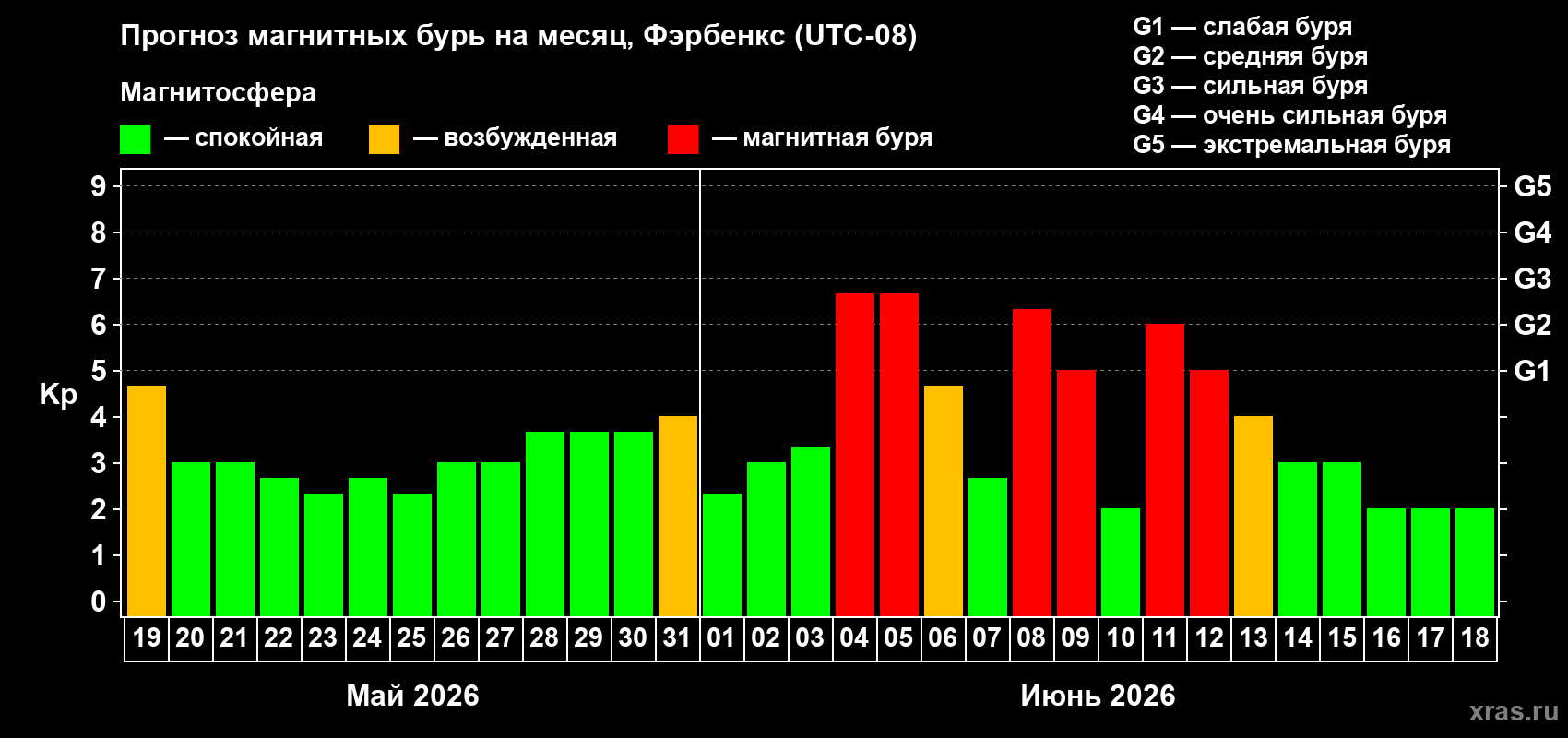 Прогноз максимального суточного геомагнитного индекса&nbsp;Kp на <b>1 месяц</b> (31 день) <b>с 19 мая по 18 июня 2026 г</b>