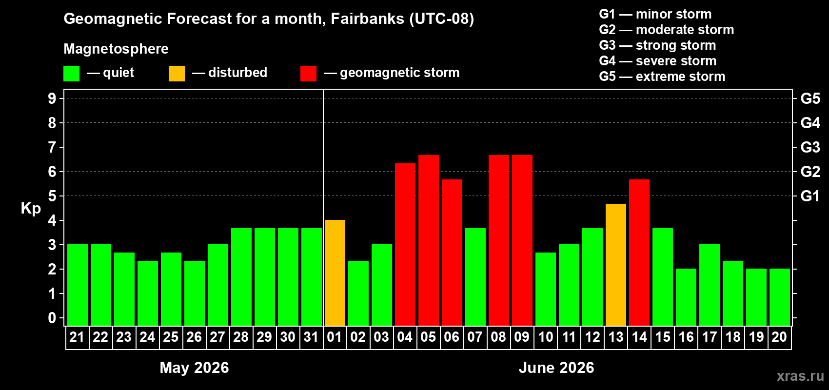 Forecast of the daily maximal value of geomagnetic index Kp for <b>1 month</b> (31 days) <b>from May 21, 2026 to Jun 20, 2026</b>