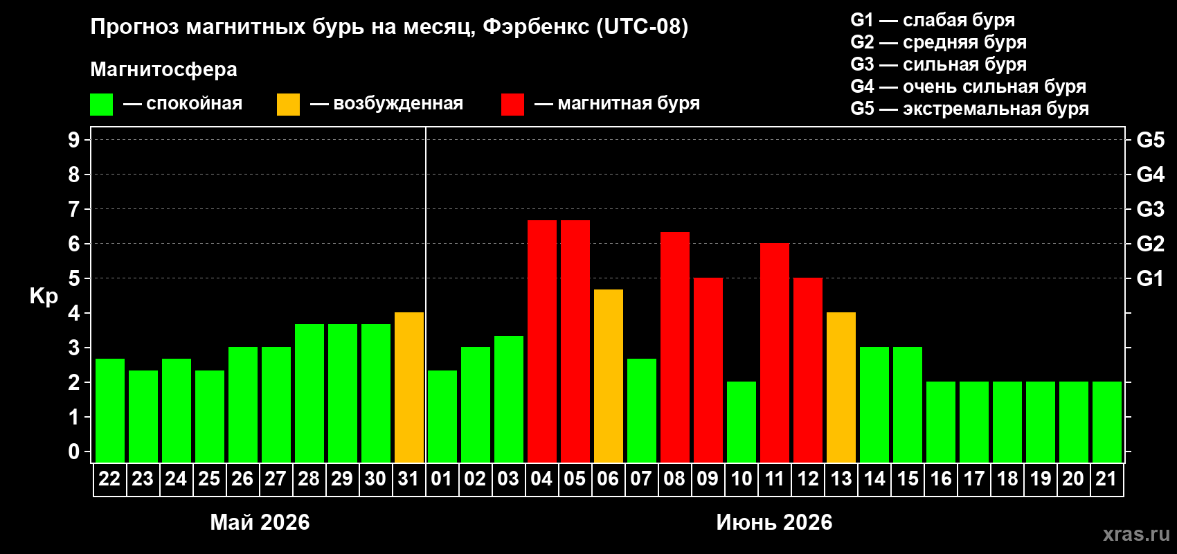 Прогноз максимального суточного геомагнитного индекса Kp на <b>1 месяц</b> (31 день) <b>с 22 мая по 21 июня 2026 г</b>