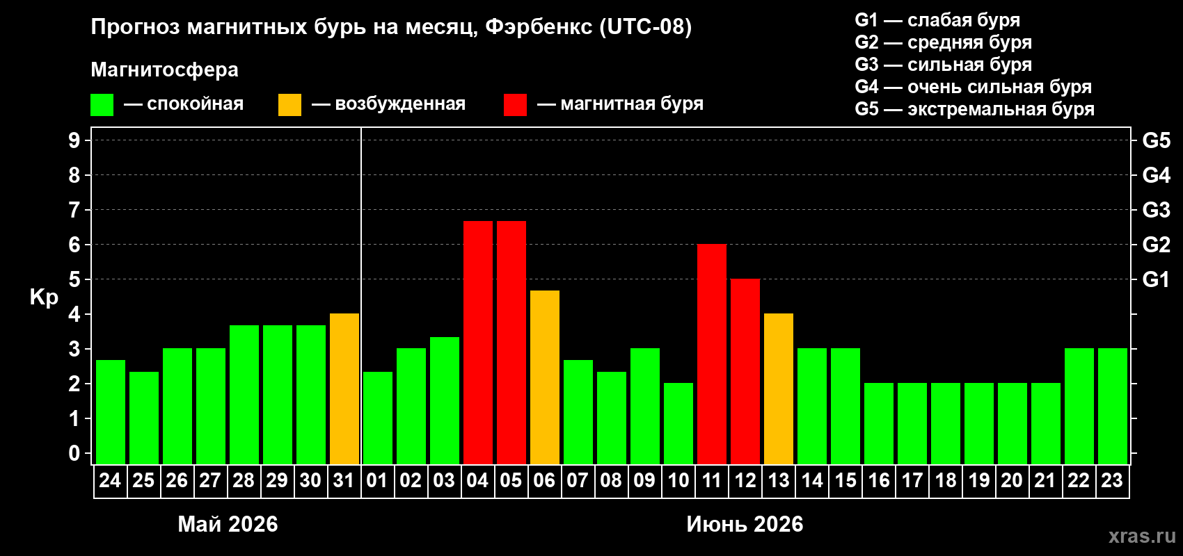 Прогноз максимального суточного геомагнитного индекса Kp на <b>1 месяц</b> (31 день) <b>с 24 мая по 23 июня 2026 г</b>
