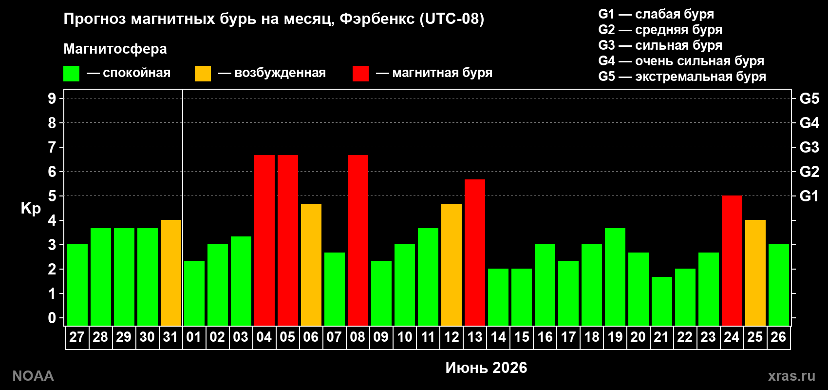 Прогноз максимального суточного геомагнитного индекса&nbsp;Kp на <b>1 месяц</b> (31 день) <b>с 27 мая по 26 июня 2026 г</b>
