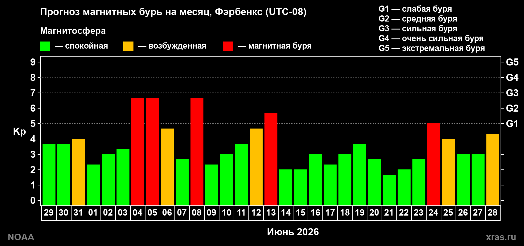 Прогноз максимального суточного геомагнитного индекса&nbsp;Kp на <b>1 месяц</b> (31 день) <b>с 29 мая по 28 июня 2026 г</b>
