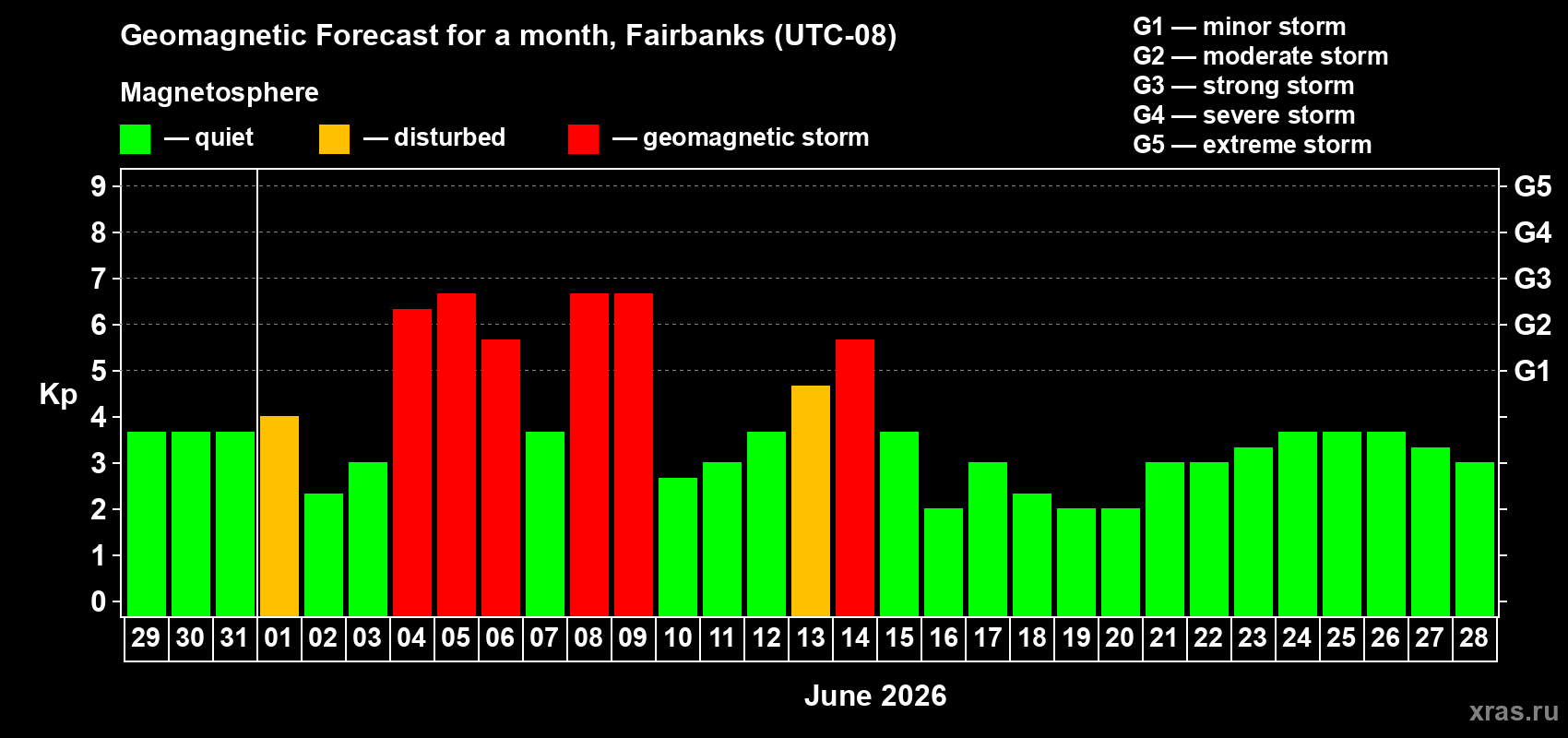 Forecast of the daily maximal value of geomagnetic index Kp for <b>1 month</b> (31 days) <b>from May 29, 2026 to Jun 28, 2026</b>