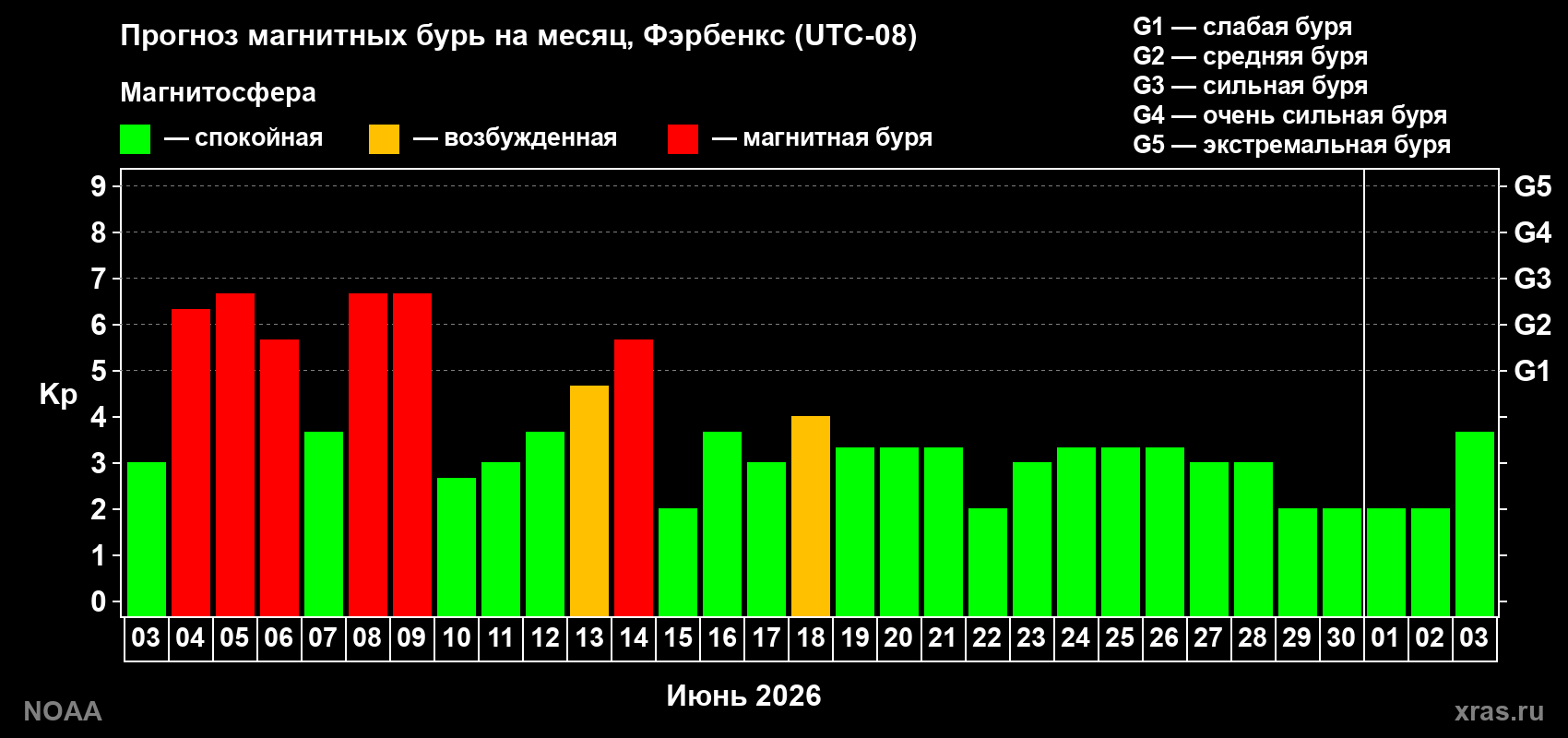 Прогноз максимального суточного геомагнитного индекса&nbsp;Kp на <b>1 месяц</b> (31 день) <b>с 03 июня по 03 июля 2026 г</b>