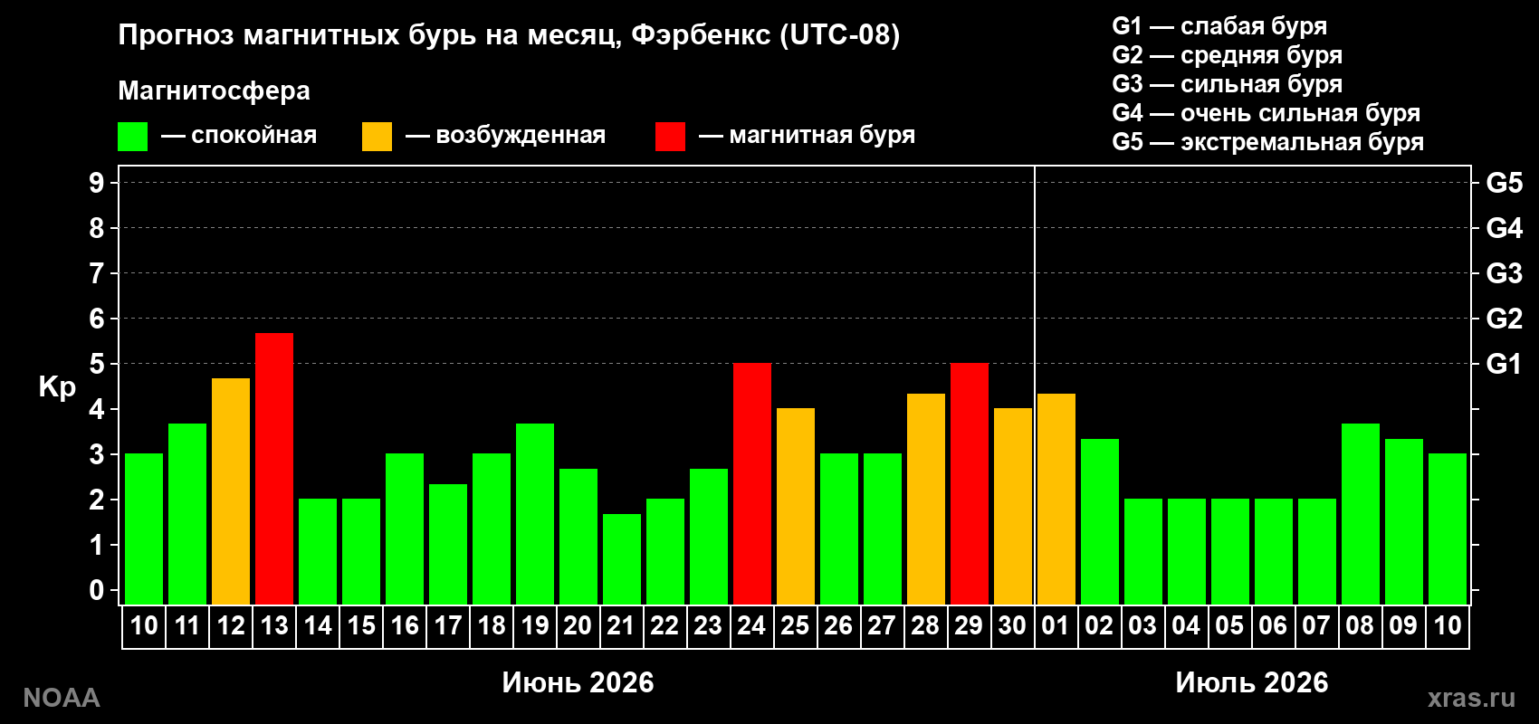Прогноз максимального суточного геомагнитного индекса&nbsp;Kp на <b>1 месяц</b> (31 день) <b>с 10 июня по 10 июля 2026 г</b>