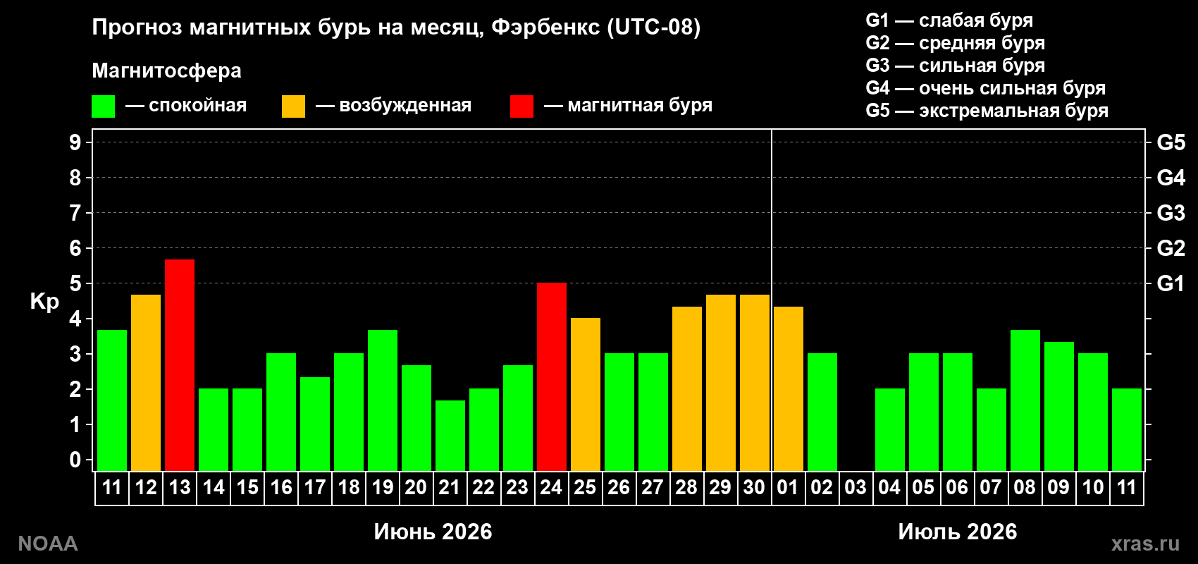Прогноз максимального суточного геомагнитного индекса&nbsp;Kp на <b>1 месяц</b> (31 день) <b>с 11 июня по 11 июля 2026 г</b>