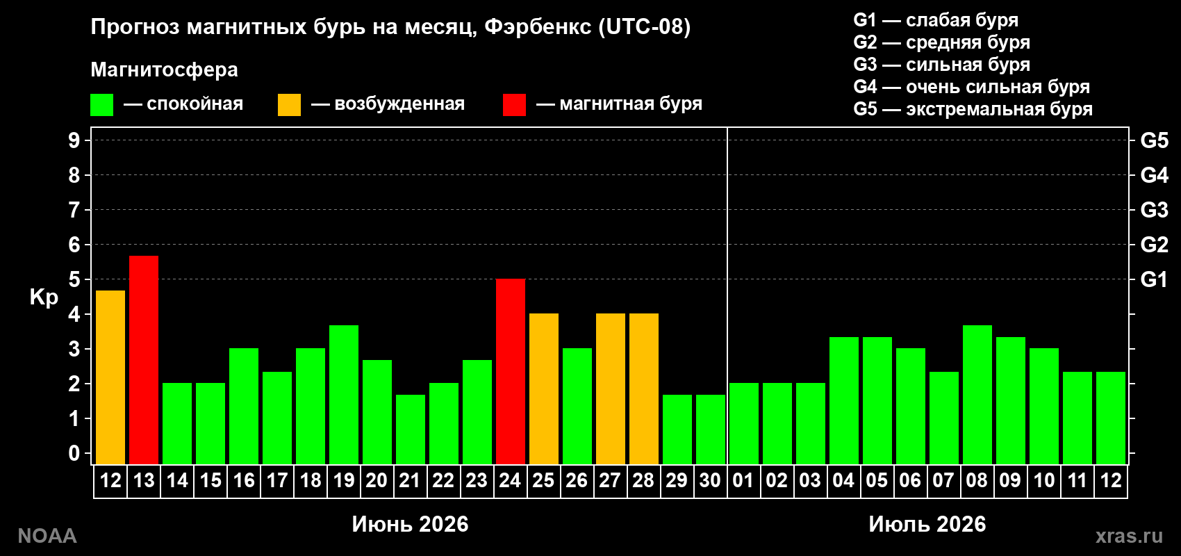 Прогноз максимального суточного геомагнитного индекса&nbsp;Kp на <b>1 месяц</b> (31 день) <b>с 12 июня по 12 июля 2026 г</b>