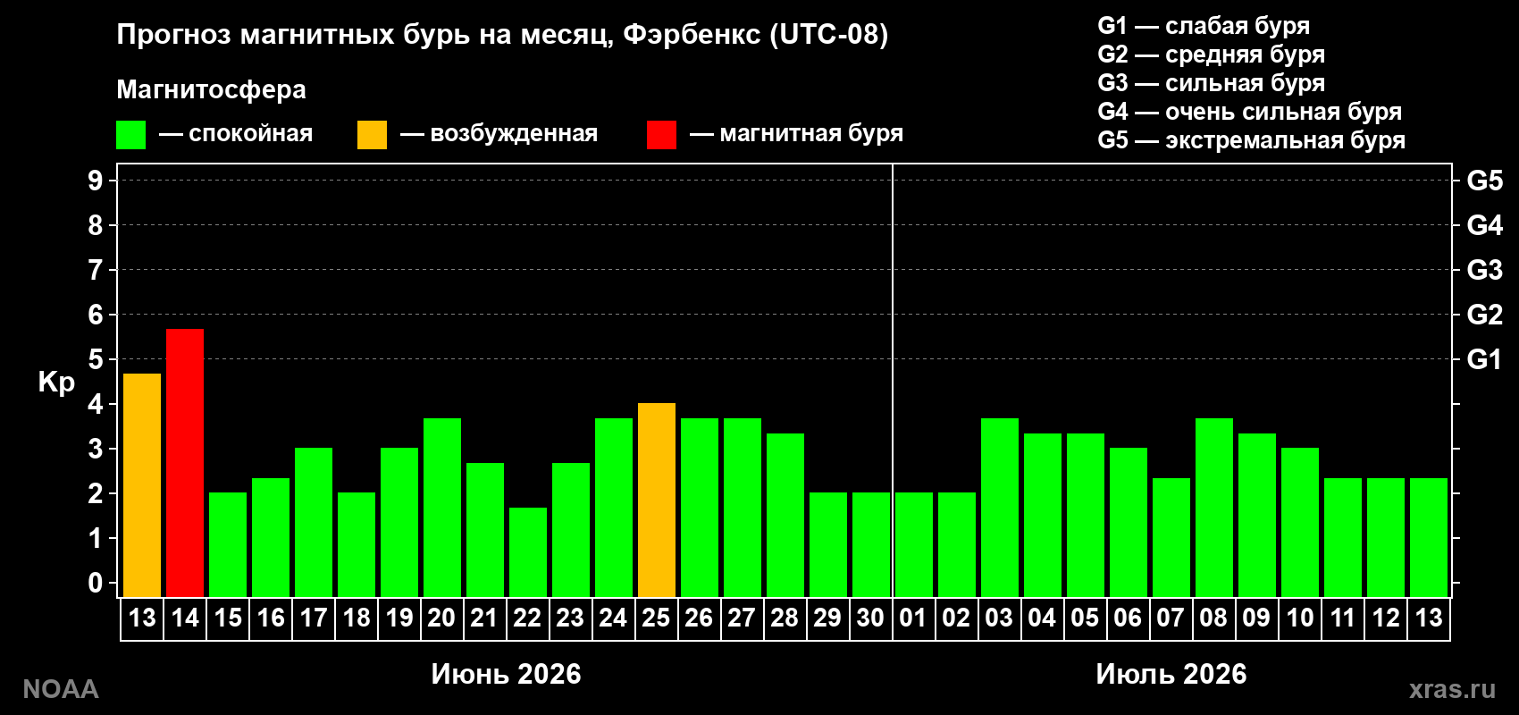 Прогноз максимального суточного геомагнитного индекса&nbsp;Kp на <b>1 месяц</b> (31 день) <b>с 13 июня по 13 июля 2026 г</b>