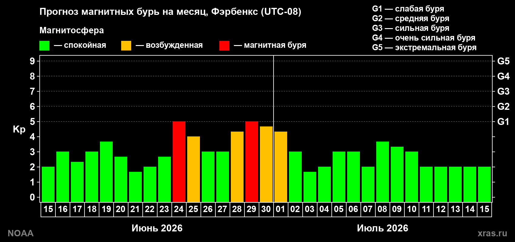 Прогноз максимального суточного геомагнитного индекса&nbsp;Kp на <b>1 месяц</b> (31 день) <b>с 15 июня по 15 июля 2026 г</b>