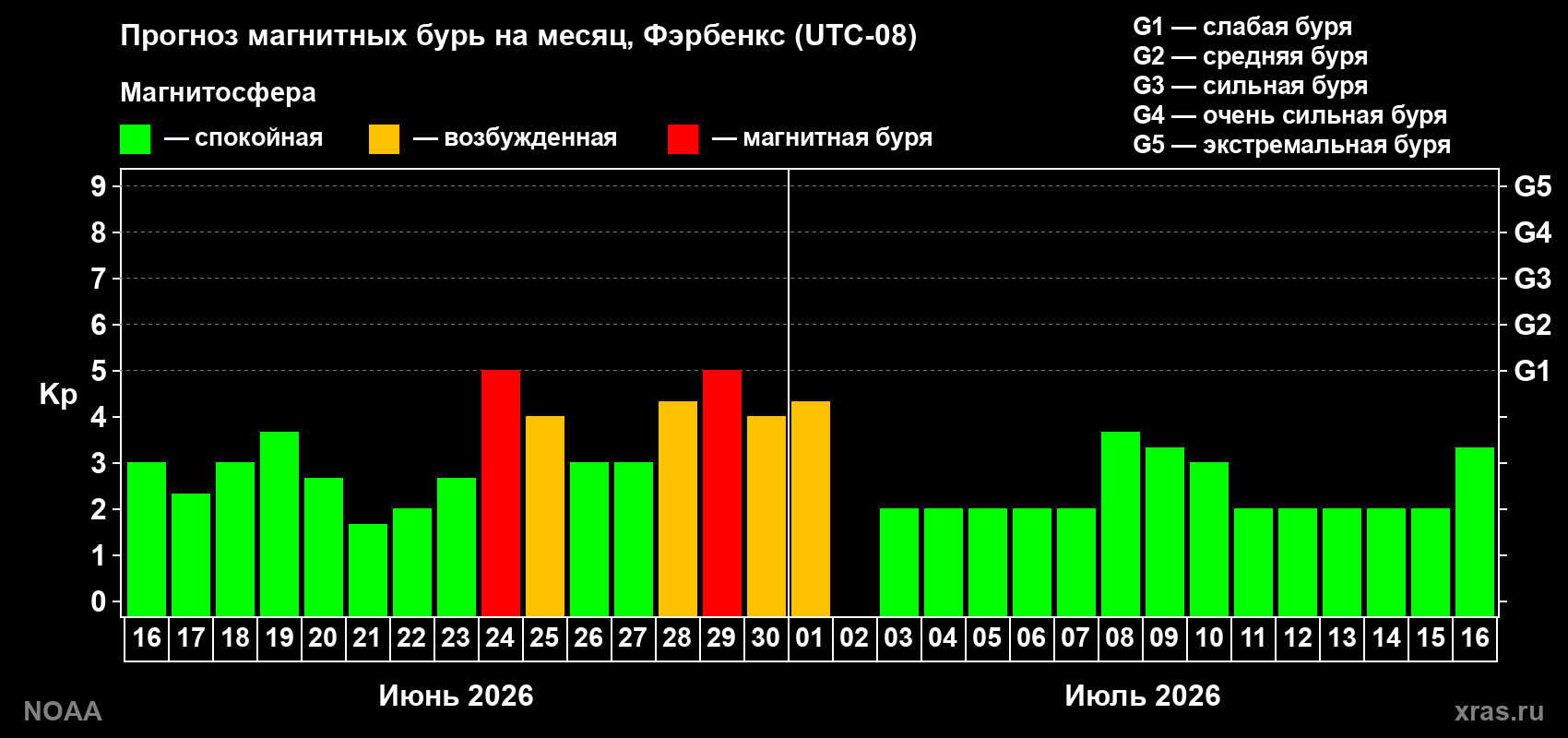 Прогноз максимального суточного геомагнитного индекса&nbsp;Kp на <b>1 месяц</b> (31 день) <b>с 16 июня по 16 июля 2026 г</b>