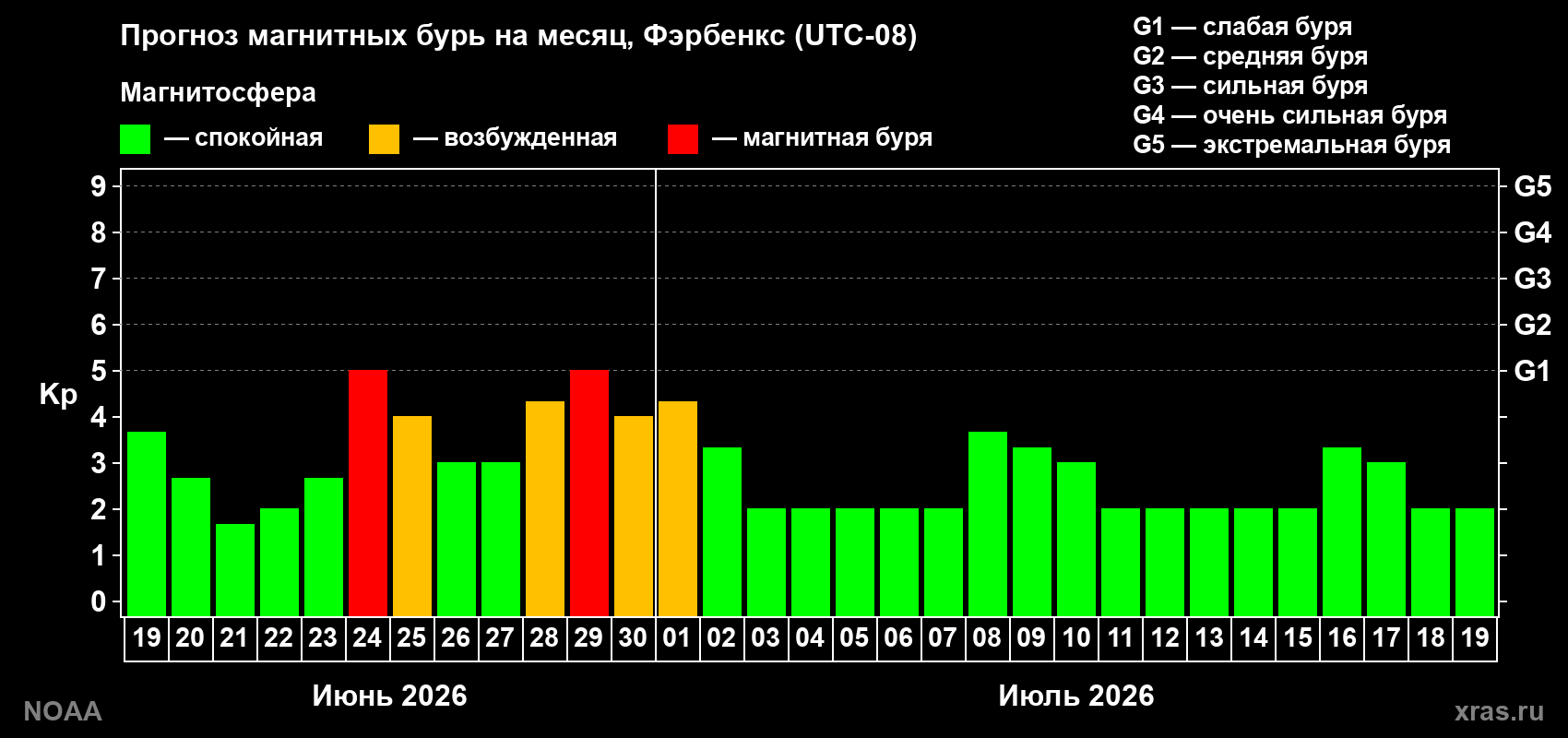 Прогноз максимального суточного геомагнитного индекса&nbsp;Kp на <b>1 месяц</b> (31 день) <b>с 19 июня по 19 июля 2026 г</b>