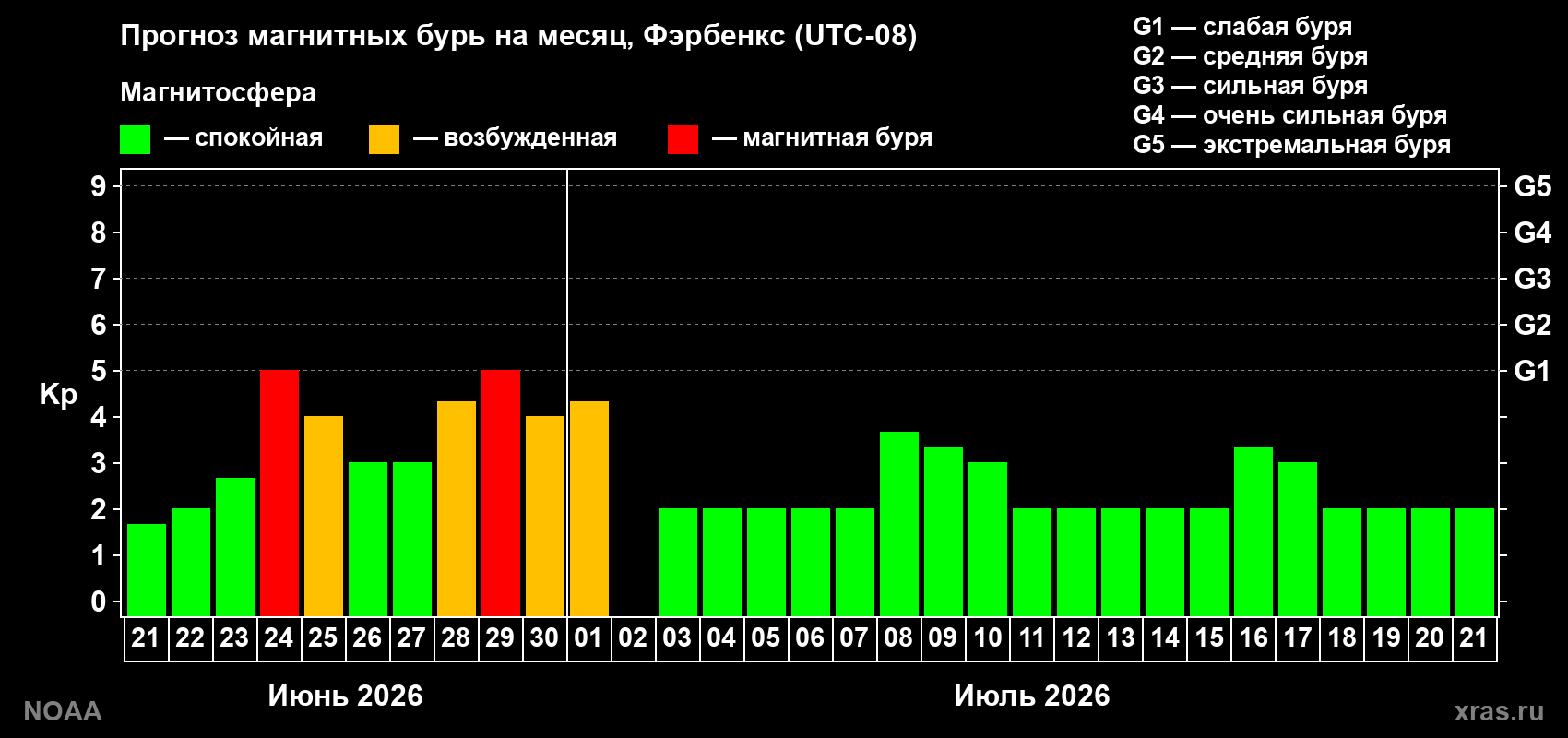 Прогноз максимального суточного геомагнитного индекса&nbsp;Kp на <b>1 месяц</b> (31 день) <b>с 21 июня по 21 июля 2026 г</b>