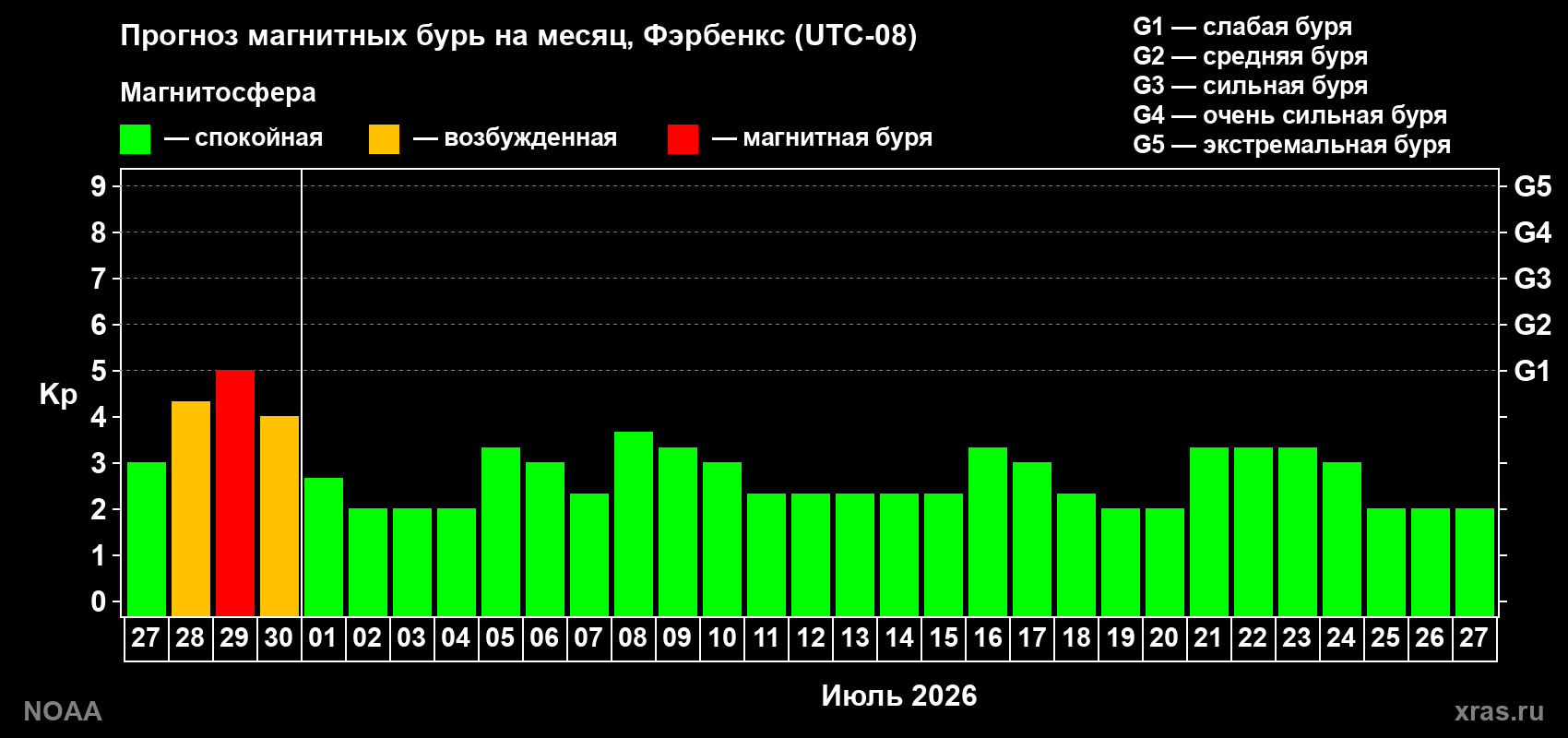 Прогноз максимального суточного геомагнитного индекса&nbsp;Kp на <b>1 месяц</b> (31 день) <b>с 27 июня по 27 июля 2026 г</b>