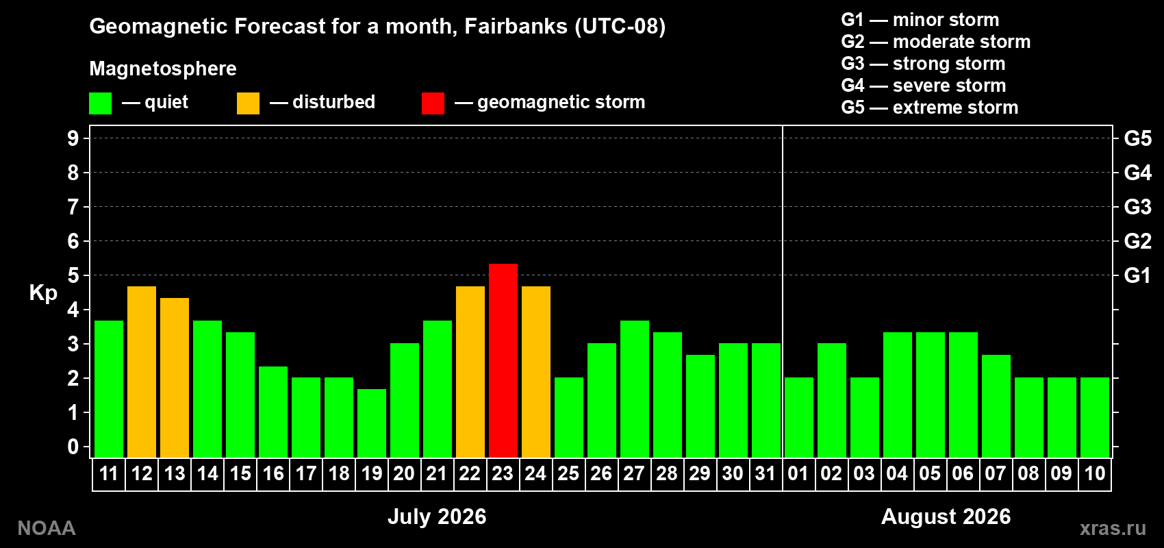 Geomagnetic index Kp forecast for the next month