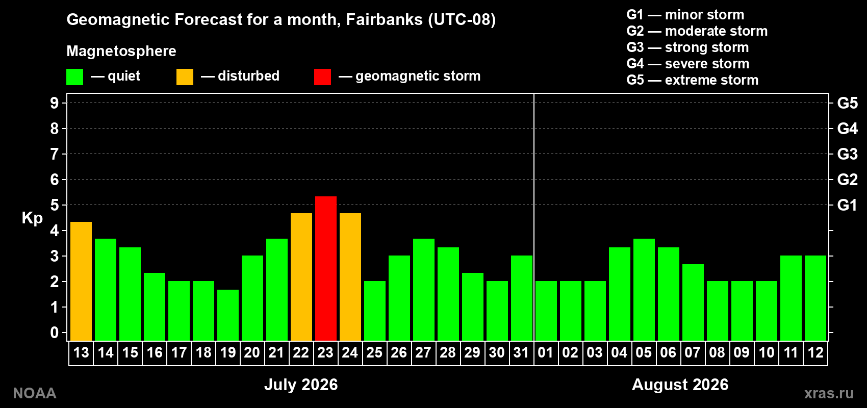 Geomagnetic index Kp forecast for the next month