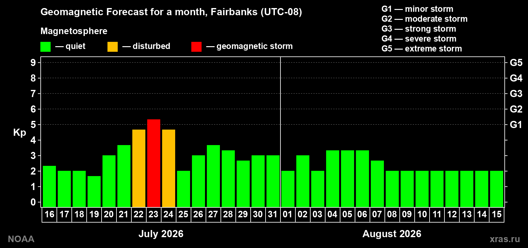 Geomagnetic index Kp forecast for the next month